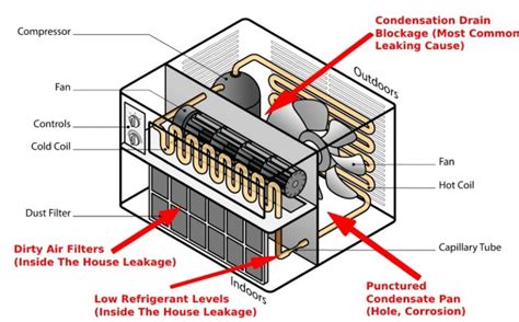 why does my window ac leak water inside|Why Is Your Window Air Conditioner Leaking Water and How to。